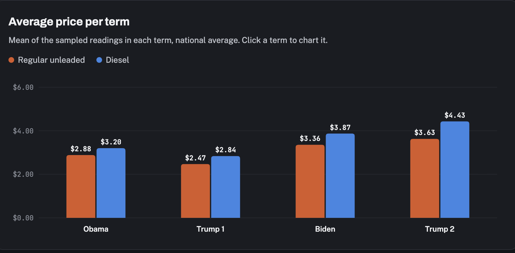 Average gas price per presidential term, national average