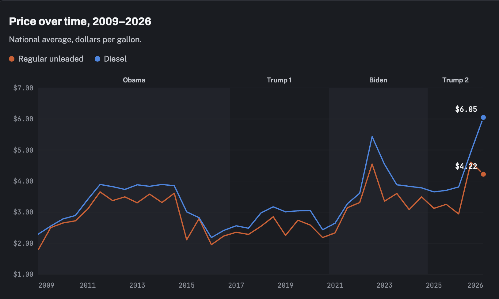 Gas price over time, 2009–2026, national average